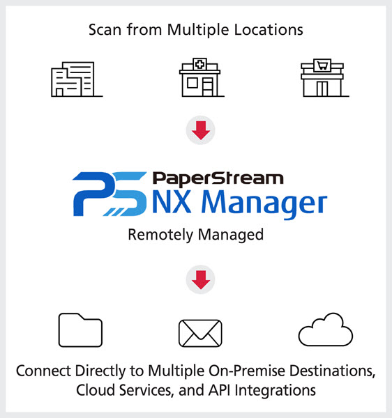 Remote destinations with PaperStream NX Manager